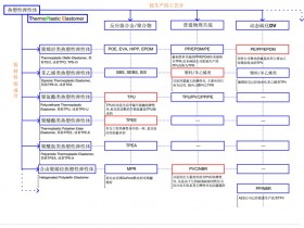 热塑性弹性体TPE经典分类(带图)