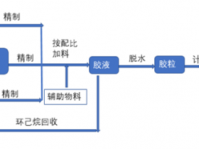 全球体量最大的热塑性弹性体基础原材料---SBCs国内市场分析