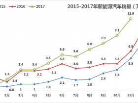 新能源汽车极速扩张推动轻量化材料应用