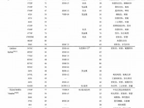 聚烯烃类弹性体产品及工艺总结