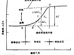 聚合物玻璃化转变与玻璃化温度Tg测试方法总结