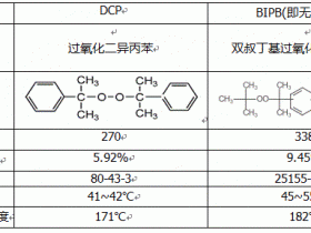 简析过氧化物交联剂DCP和BIPB(无味DCP)