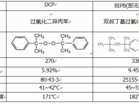 简析过氧化物交联剂DCP和BIPB（无味DCP）