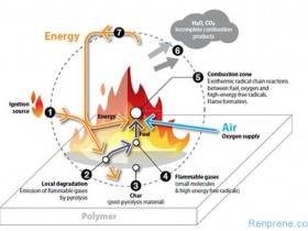 八大典型阻燃剂机理大全：做阻燃材料的必须牢记