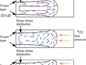 注塑成型加工需要考虑塑料的结晶及流动取向