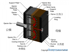 TPE/TPR/TPU/TPV材料在注塑成型时粘模问题改善