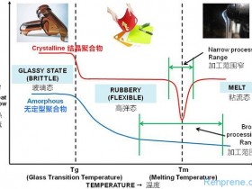 SBC（苯乙烯类嵌端共聚物）类弹性体的四个特征温度