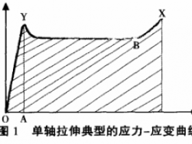 拉伸速率对高分子聚合物拉伸性能测试结果的影响