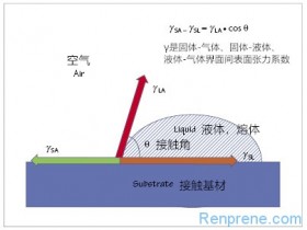 聚烯烃粘接的研究进展