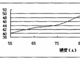 EPDM/PP型热塑性动态硫化橡胶的凝胶含量对其性能的影响