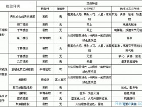 根据硫化橡胶燃烧特征：用燃烧法判定橡胶制品材质