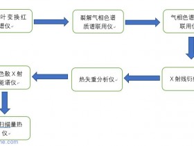 火热的材料成分分析能有多大的帮助?
