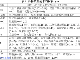 聚合物填料性质梳理1