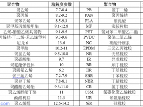 聚合物溶解度参数介绍