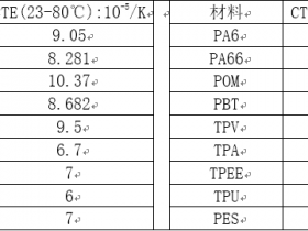 线性膨胀系数在注塑产品中的应用