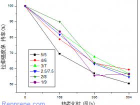 TPV热老化性能研究