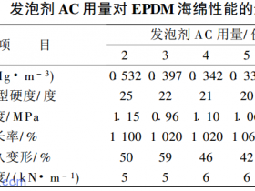发泡剂对 EPDM 海绵性能的影响