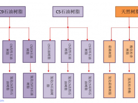 增粘树脂为什么能增粘?