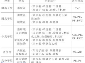 抗静电剂的分类及应用