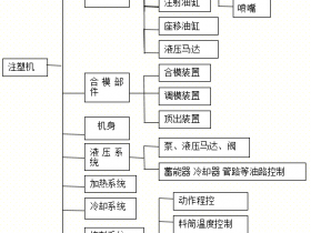 注塑机主要组成介绍