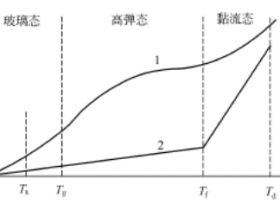 塑料成型工艺基础知识(一)