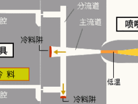 注塑产品问题之冷料