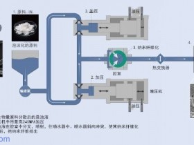 纤维素纳米纤维(一)