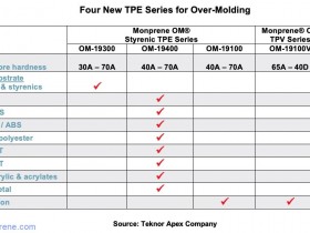 新一代热塑性弹性体与广泛的工程热塑性塑料具有优异的附着力