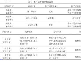 如何增韧聚丙烯的同时还能保持其热变形温度