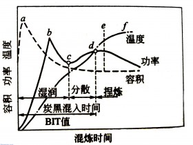 密炼机混炼的过程