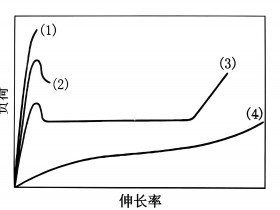 聚合物材料跟挤出成型有关的力学性能