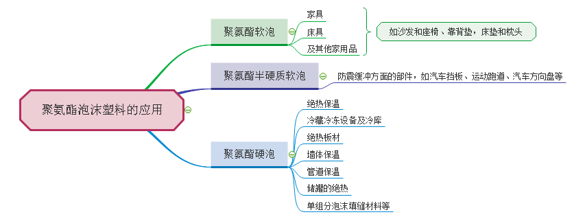 聚氨酯泡沫与水性聚氨酯的详细应用