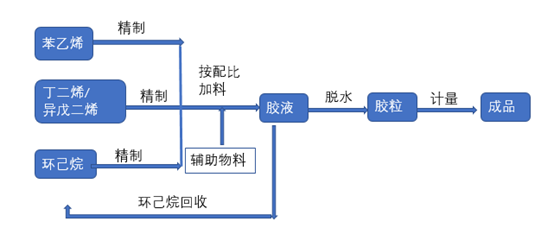 全球体量最大的热塑性弹性体基础原材料---SBCs国内市场分析