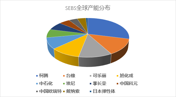 全球体量最大的热塑性弹性体基础原材料---SBCs国内市场分析