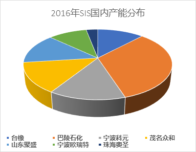 全球体量最大的热塑性弹性体基础原材料---SBCs国内市场分析