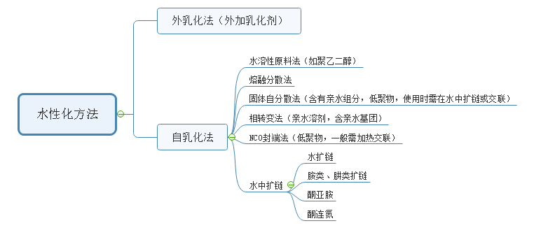 聚氨酯泡沫与水性聚氨酯的详细应用