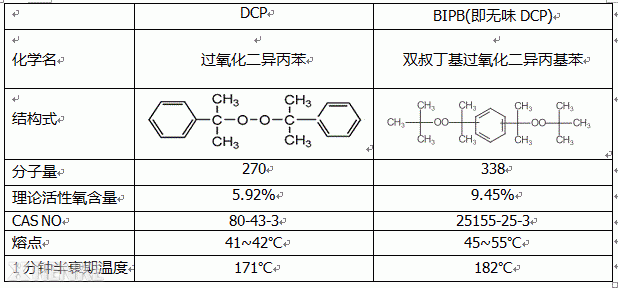简析过氧化物交联剂DCP和BIPB（无味DCP）