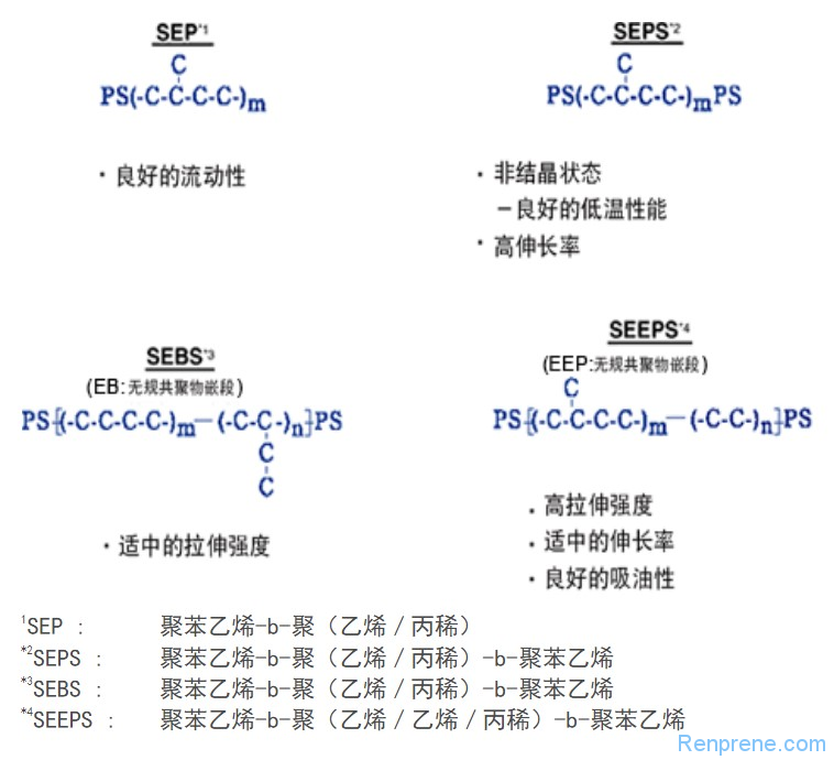 苯乙烯类嵌端共聚物SEEPS介绍及与SEBS对比