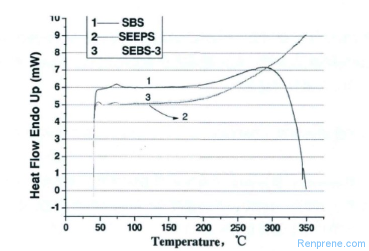 苯乙烯类嵌端共聚物SEEPS介绍及与SEBS对比