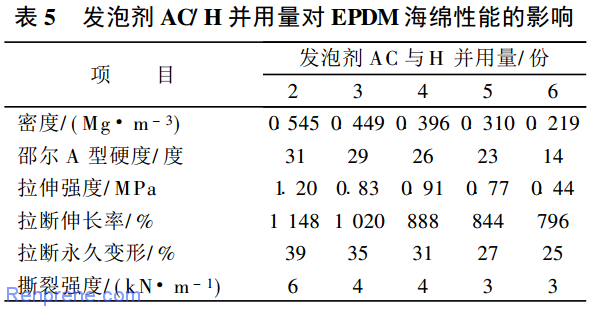 发泡剂对 EPDM 海绵性能的影响