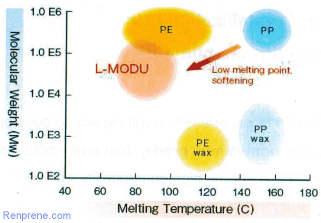 出光公司低等规茂金属聚丙烯L-MODU应用阐述