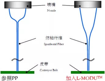 出光公司低等规茂金属聚丙烯L-MODU应用阐述