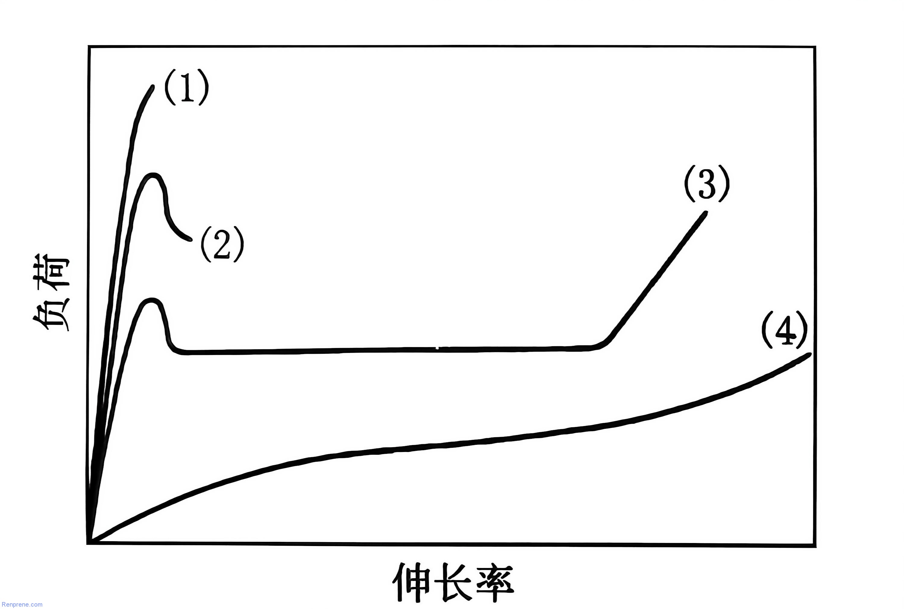 聚合物材料跟挤出成型有关的力学性能